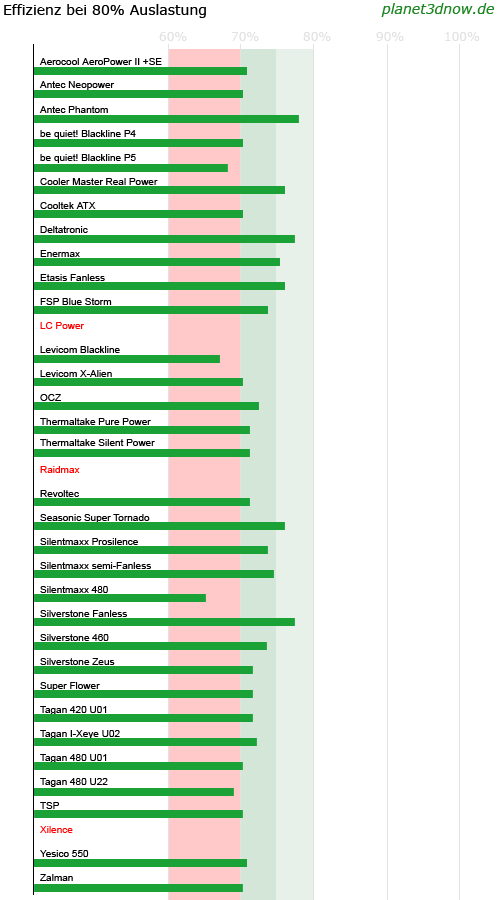 http://www.planet3dnow.de/artikel/hardware/35nts/img/effizienz.PNG