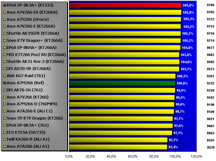 3DMark 99 Max Index