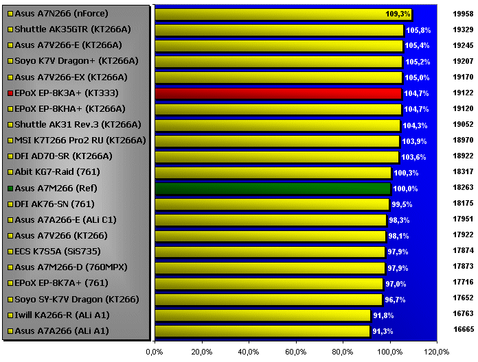 3DMark 99 Max CPU Index