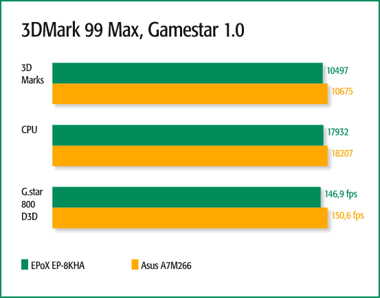 3DMark 99 Max, Gamestar 1.0