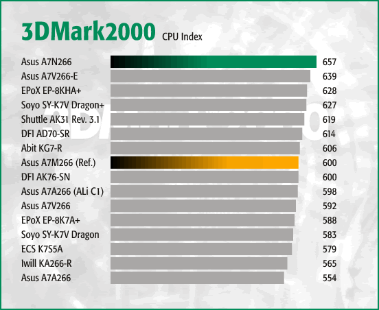 3DMark2000 - CPU Index
