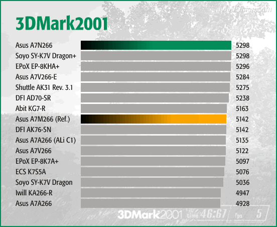 3DMark2001