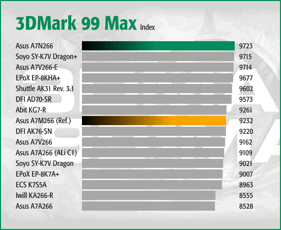 3DMark 99 Max - Index