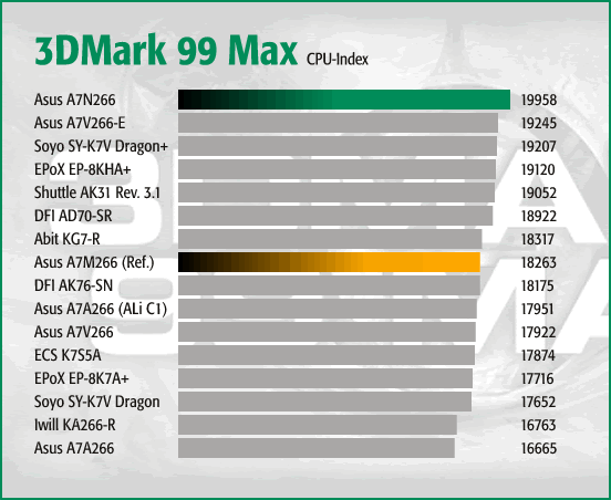 3DMark 99 Max - CPU Index