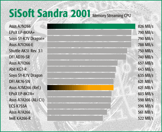 Sandra 2001 - ALU