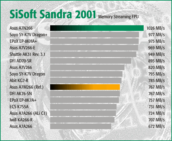 Sandra 2001 - FPU
