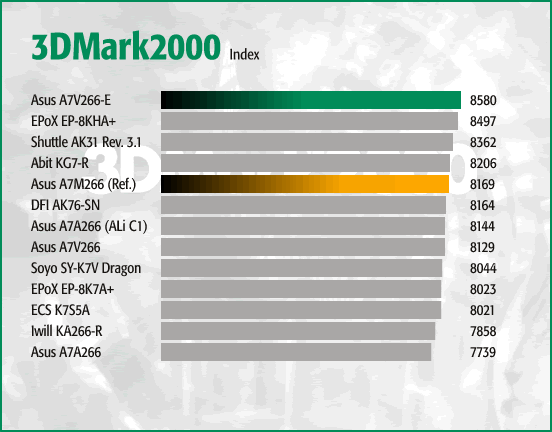 3DMark2000 - Index