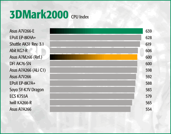 3DMark2000 - CPU Index