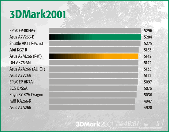 3DMark2001