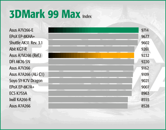 3DMark 99 Max - Index