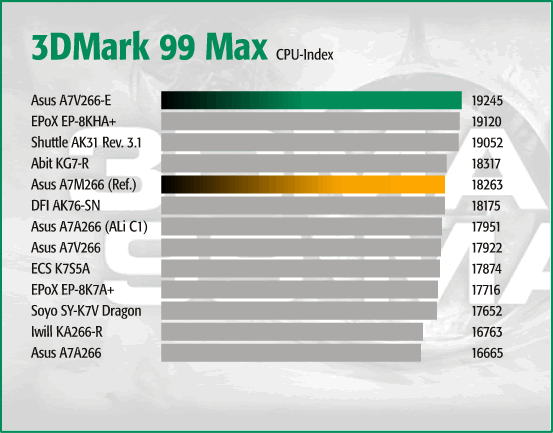 3DMark 99 Max - CPU Index