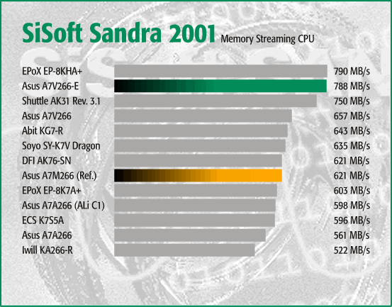 Sandra 2001 - ALU