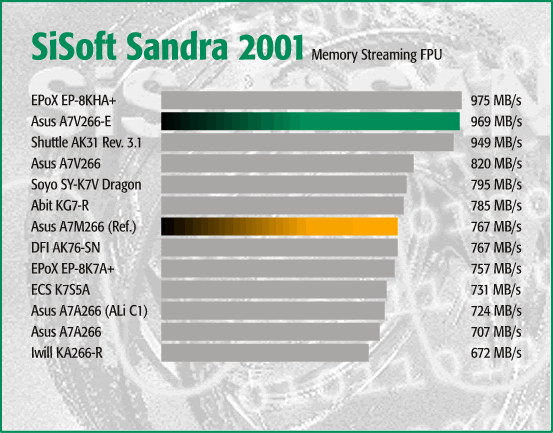 Sandra 2001 - FPU