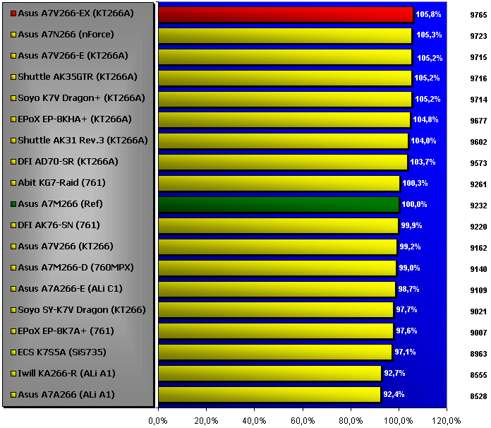 3DMark 99 Max Index