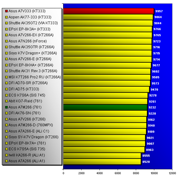 3DMark 99 Max Index