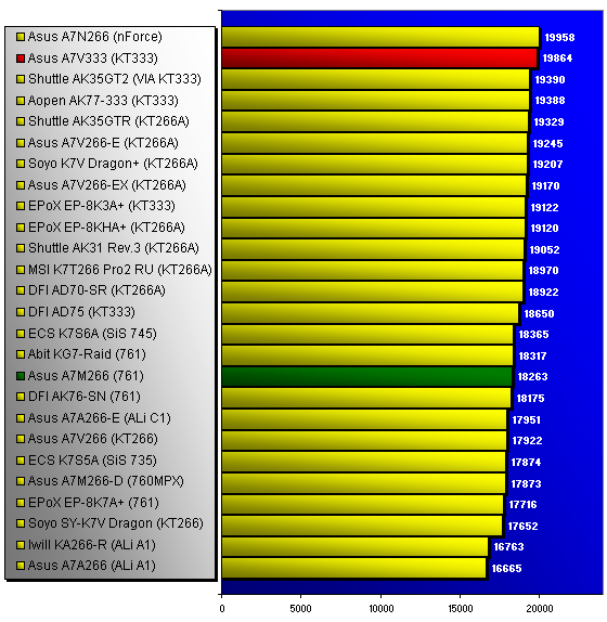 3DMark 99 Max CPU Index