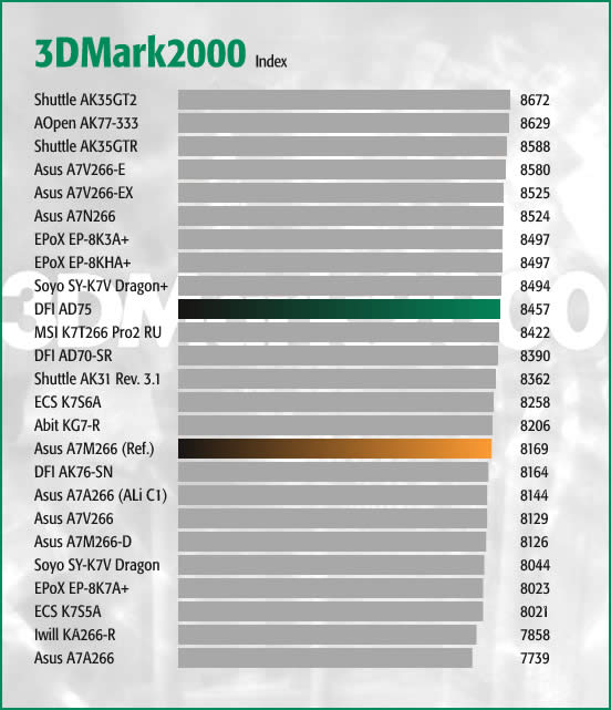 3DMark2000 Index
