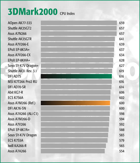 3DMark2000 CPU Index