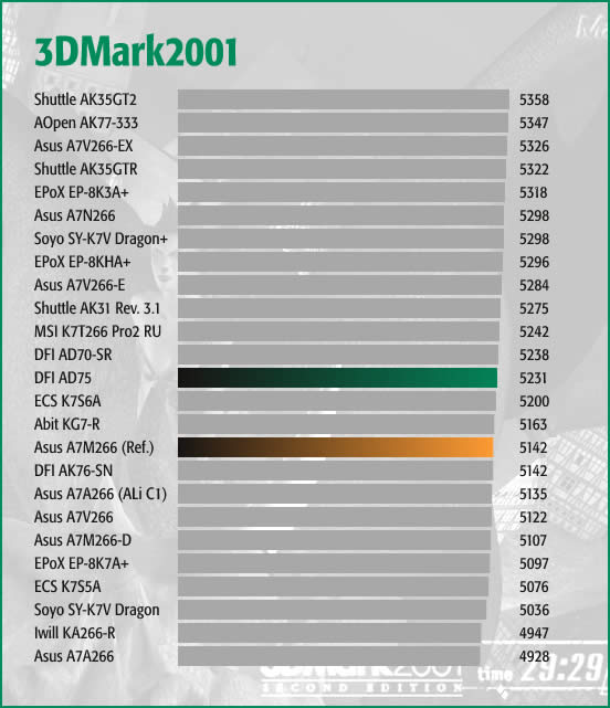 3DMark2001