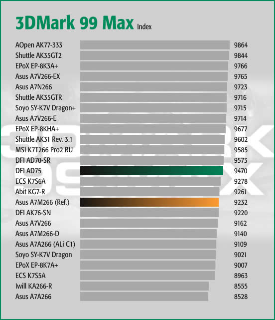 3DMark 99 Max Index