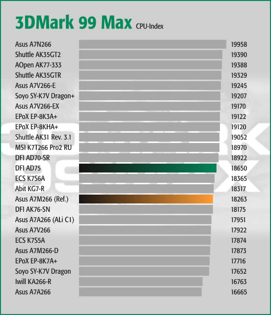 3DMark 99 Max CPU Index