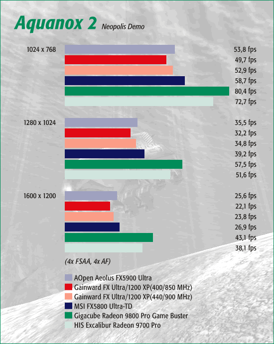 Aquanox 2, 4x FSAA, 4x AF