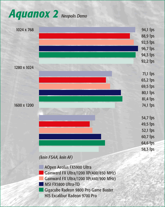 Aquanox 2, kein FSAA, kein AF
