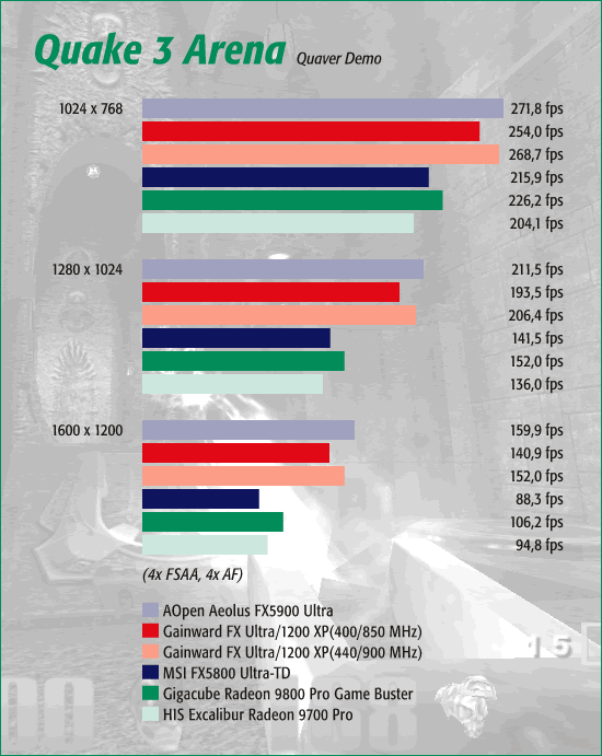 UT 2003, 4x FSAA, 4x AF