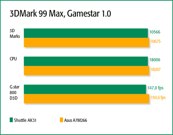 3DMark 99 Max, Gamestar 1.0