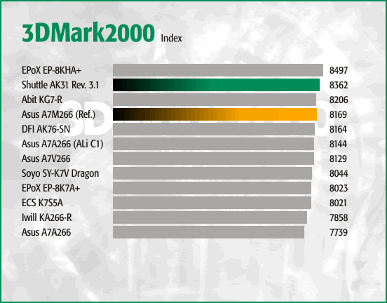 3DMark2000 - Index