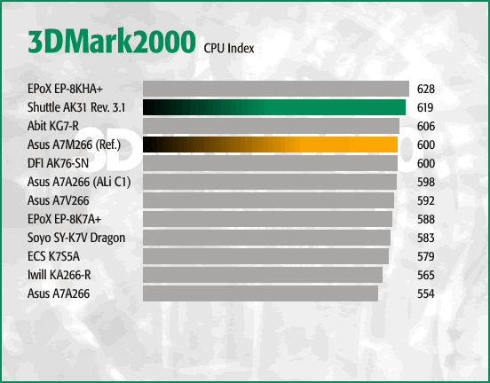 3DMark2000 - CPU Index