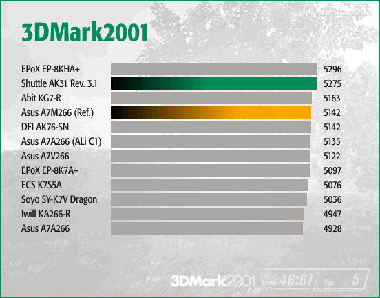 3DMark2001