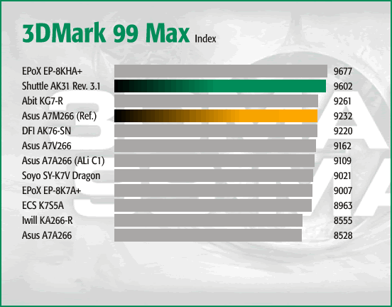 3DMark 99 Max - Index