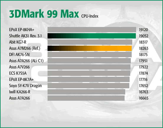 3DMark 99 Max - CPU Index