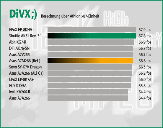 DiVX - Athlon x87