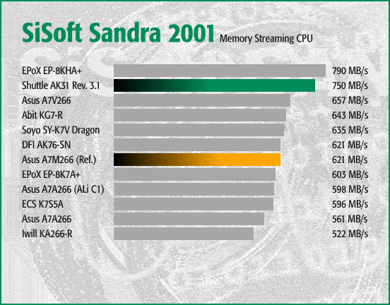 Sandra 2001 - ALU