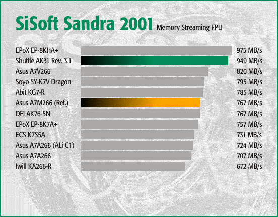Sandra 2001 - FPU