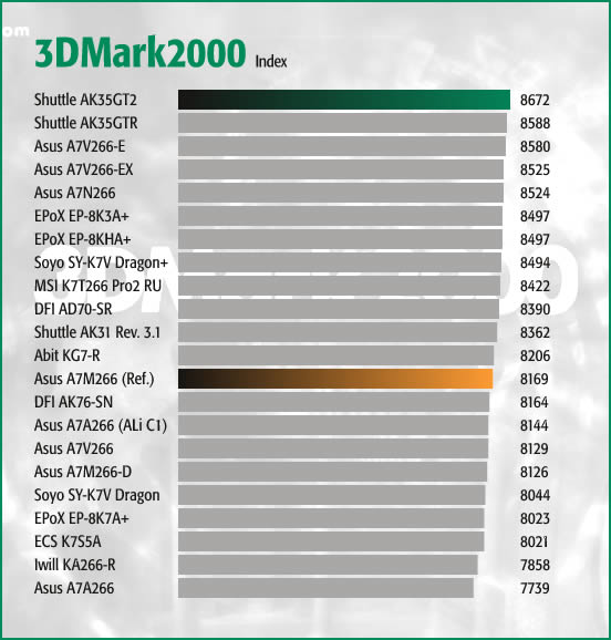 3DMark2000 Index