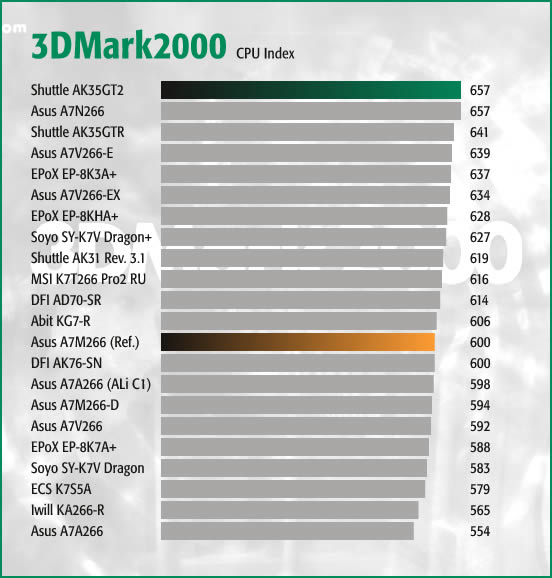 3DMark2000 CPU Index