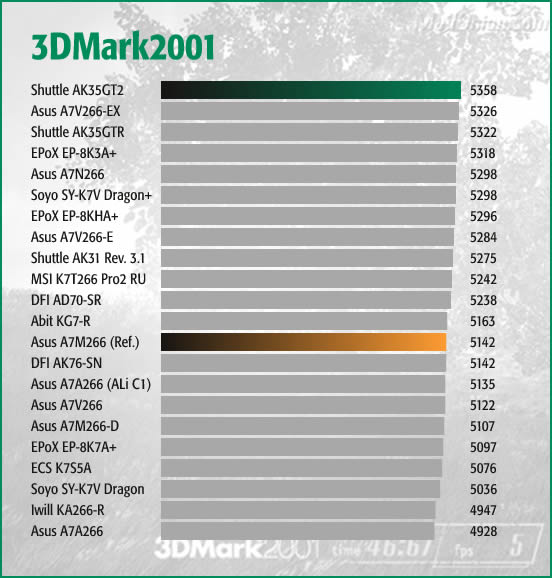 3DMark2001