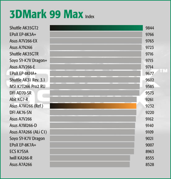 3DMark 99 Max Index
