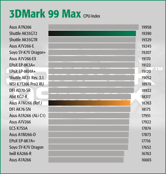 3DMark 99 Max CPU Index