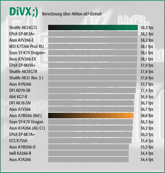 DiVX;) - Athlon x87