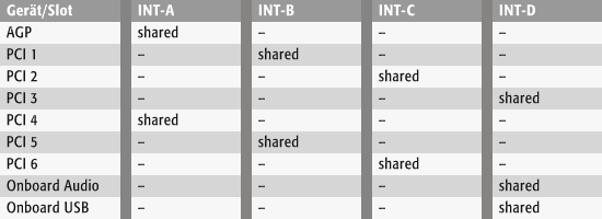 INT-Request Table