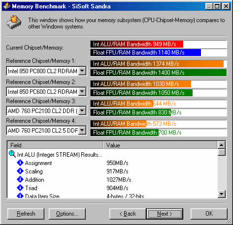Sandra 2001 bei 166 MHz