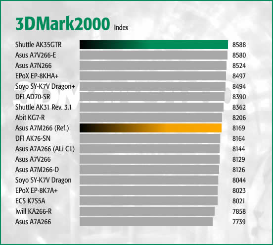 3DMark2000 Index