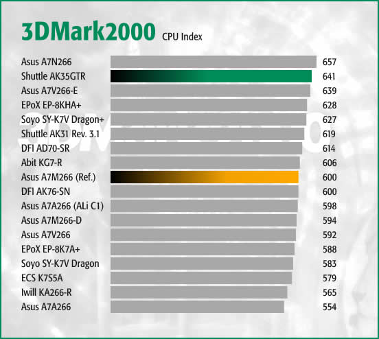 3DMark2000 CPU Index