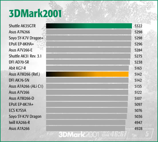 3DMark2001