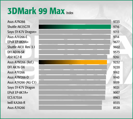 3DMark 99 Max Index