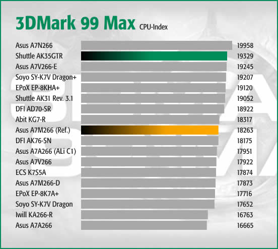 3DMark 99 Max CPU Index